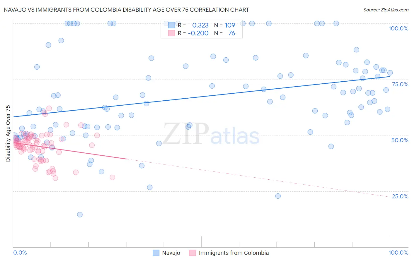 Navajo vs Immigrants from Colombia Disability Age Over 75