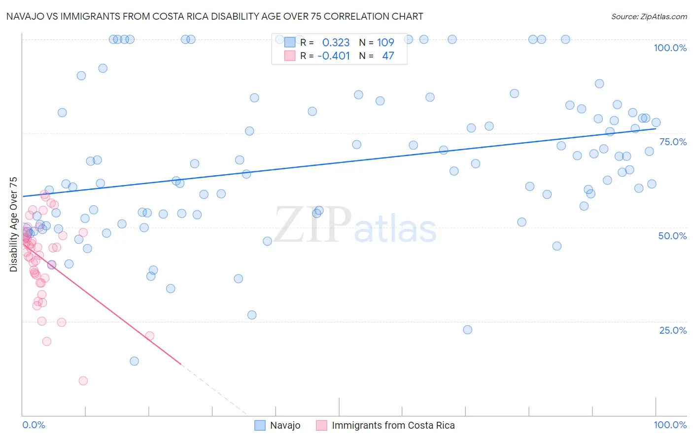 Navajo vs Immigrants from Costa Rica Disability Age Over 75