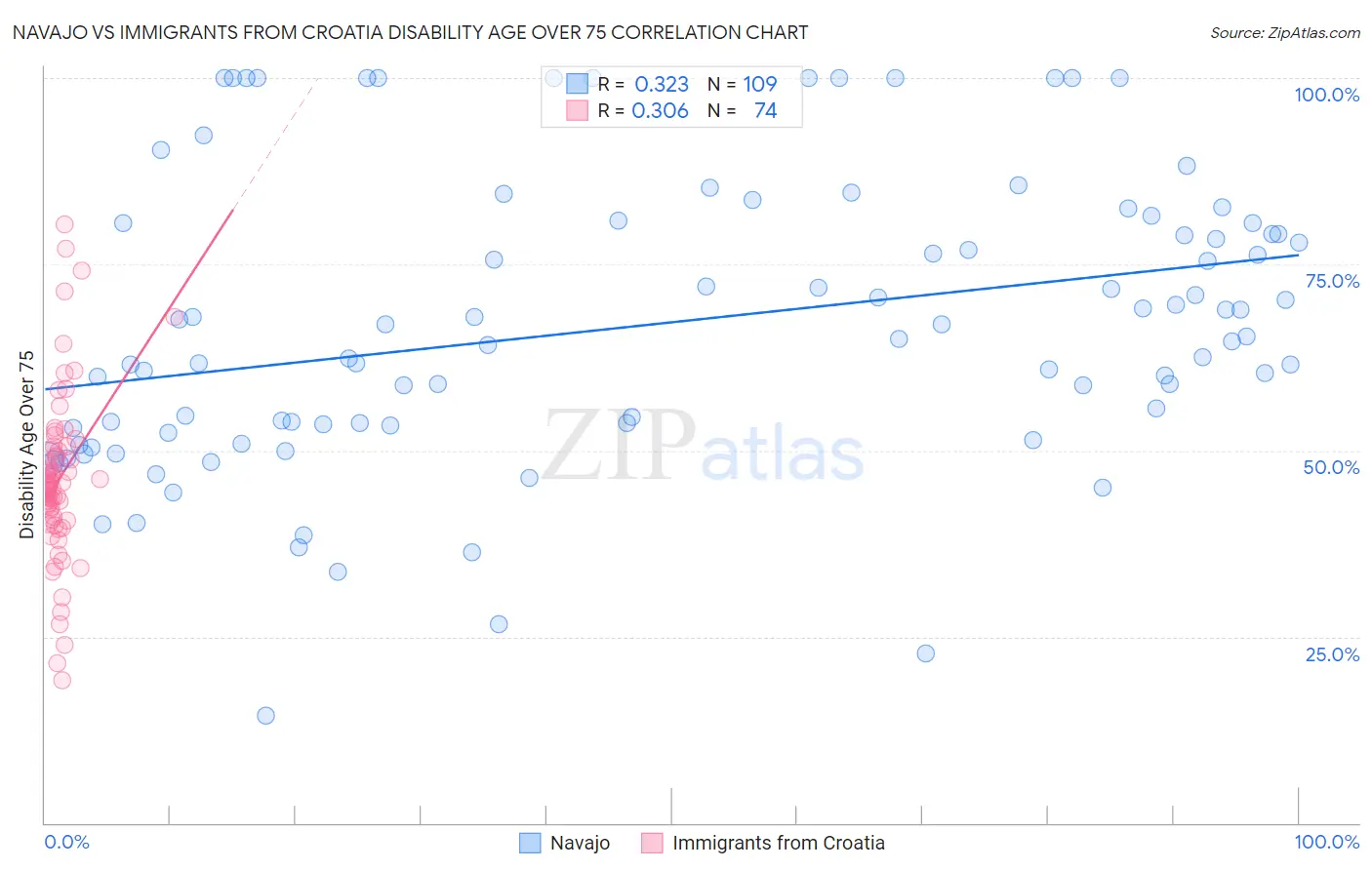 Navajo vs Immigrants from Croatia Disability Age Over 75