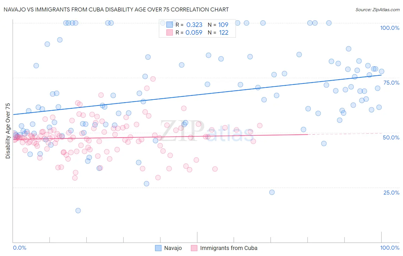 Navajo vs Immigrants from Cuba Disability Age Over 75