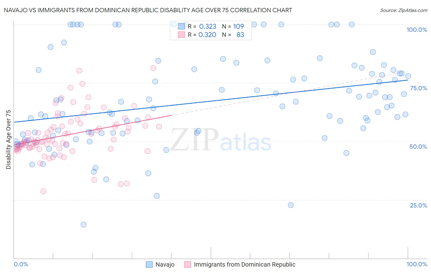 Navajo vs Immigrants from Dominican Republic Disability Age Over 75