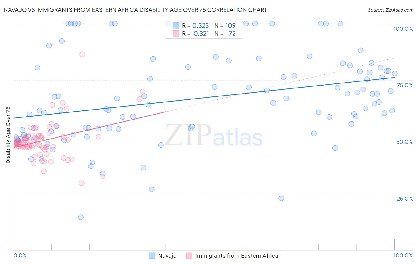Navajo vs Immigrants from Eastern Africa Disability Age Over 75