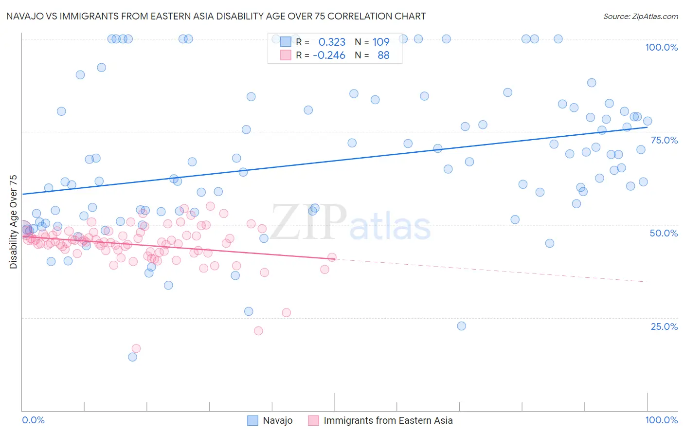 Navajo vs Immigrants from Eastern Asia Disability Age Over 75