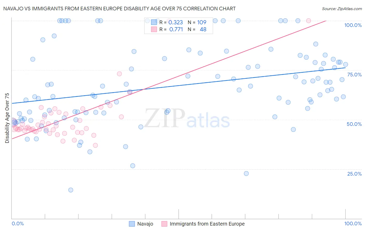 Navajo vs Immigrants from Eastern Europe Disability Age Over 75