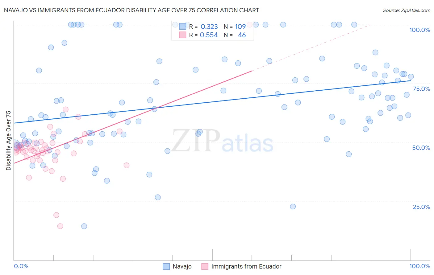 Navajo vs Immigrants from Ecuador Disability Age Over 75