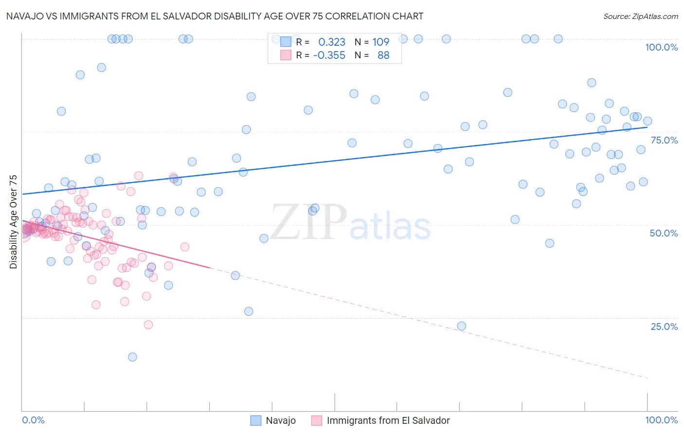 Navajo vs Immigrants from El Salvador Disability Age Over 75