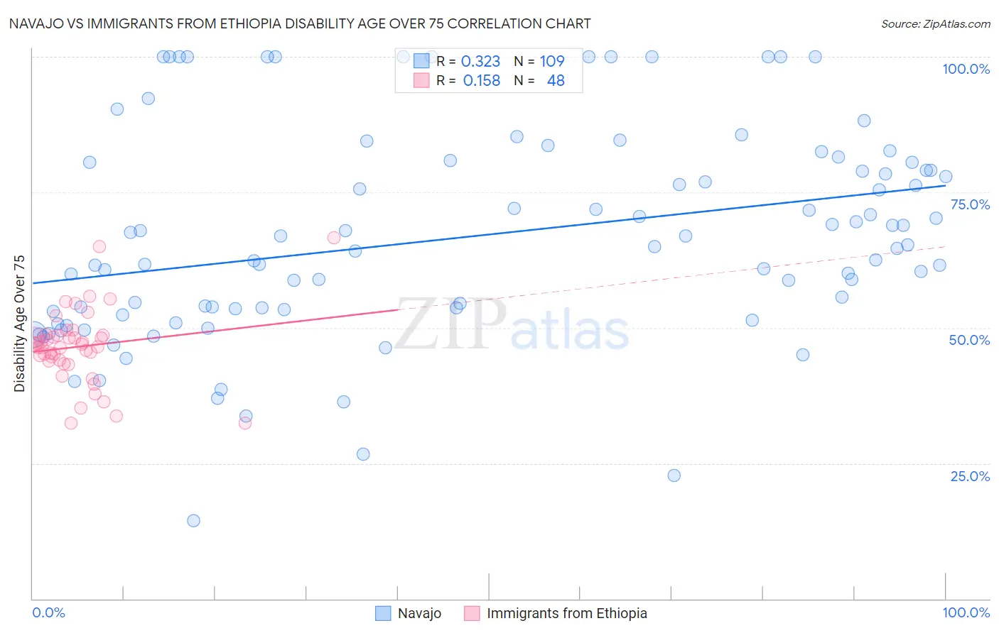 Navajo vs Immigrants from Ethiopia Disability Age Over 75