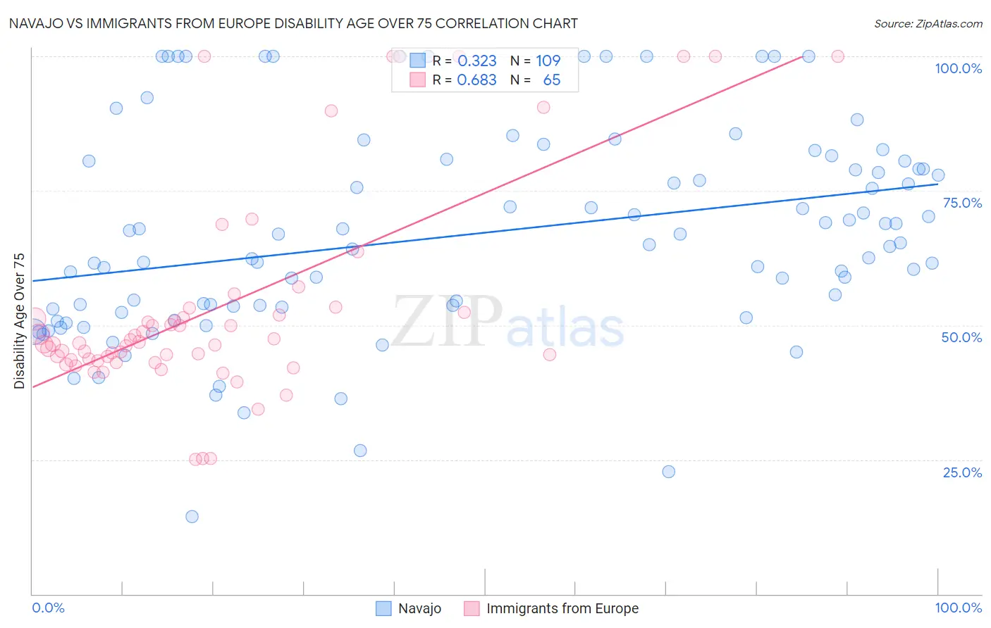 Navajo vs Immigrants from Europe Disability Age Over 75