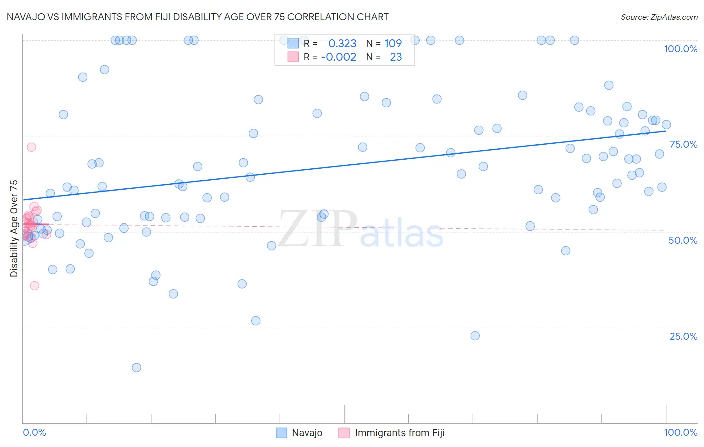 Navajo vs Immigrants from Fiji Disability Age Over 75