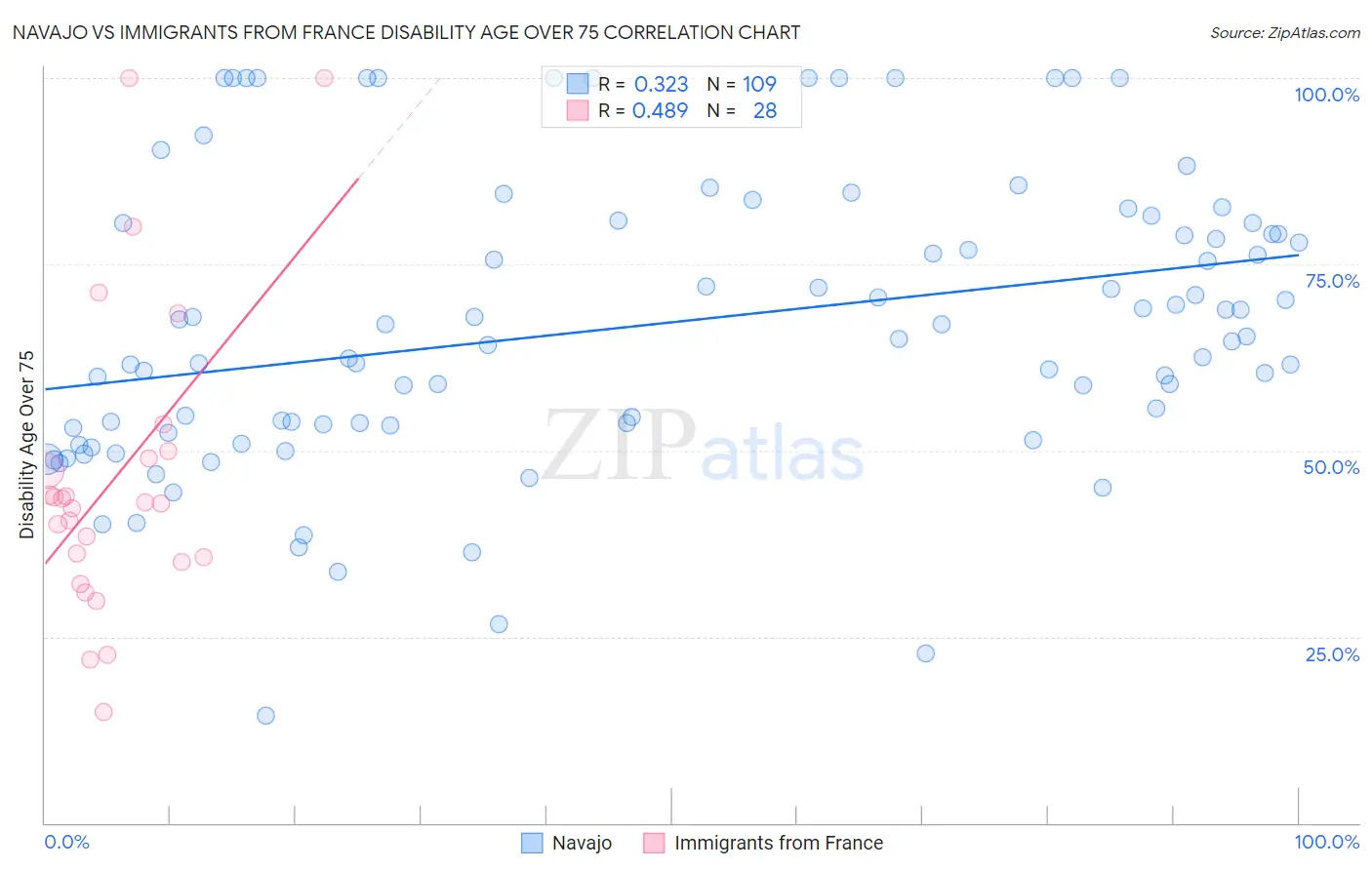 Navajo vs Immigrants from France Disability Age Over 75