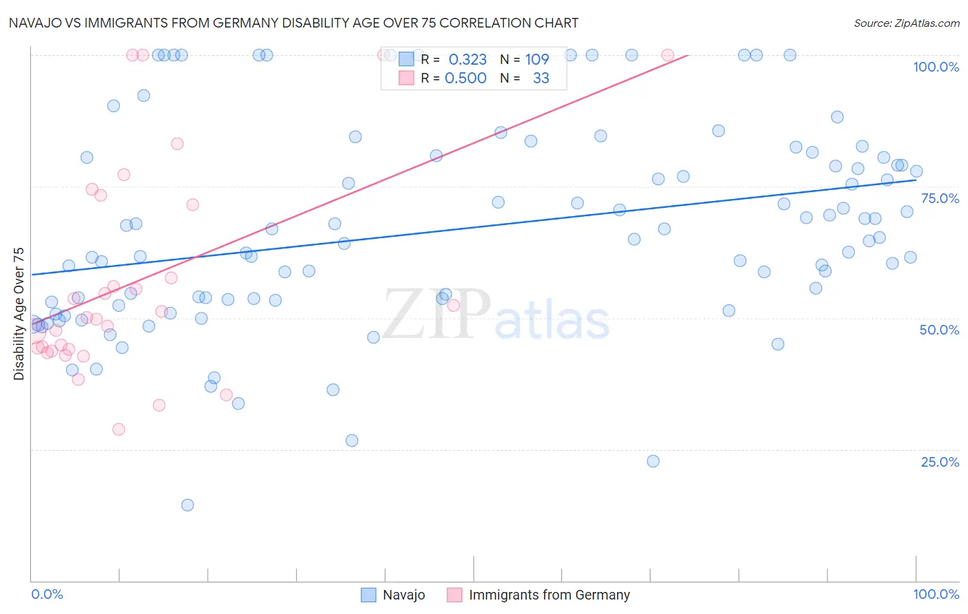 Navajo vs Immigrants from Germany Disability Age Over 75