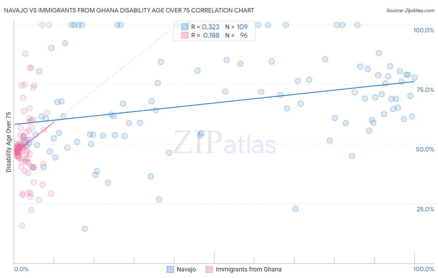 Navajo vs Immigrants from Ghana Disability Age Over 75