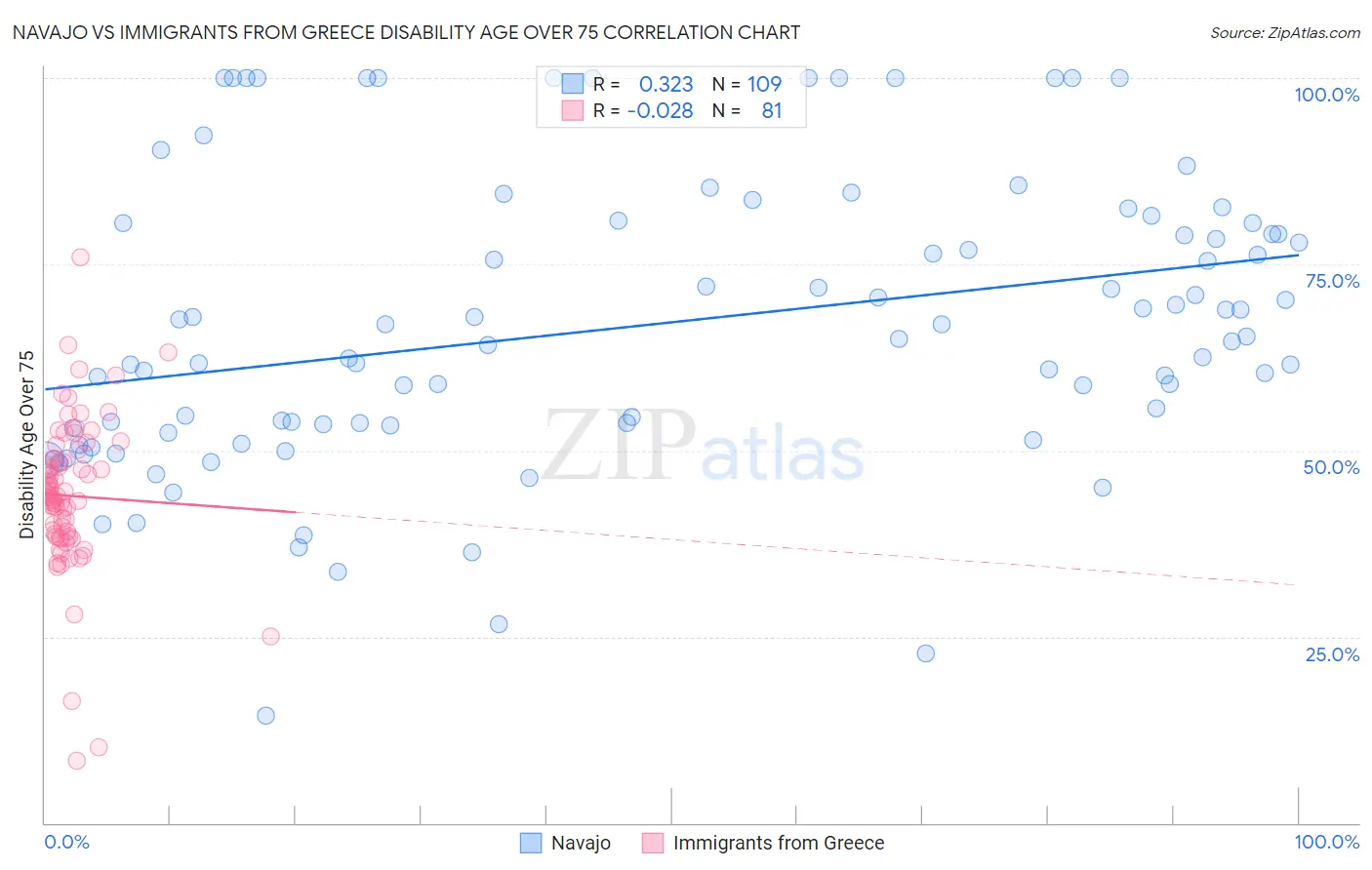Navajo vs Immigrants from Greece Disability Age Over 75
