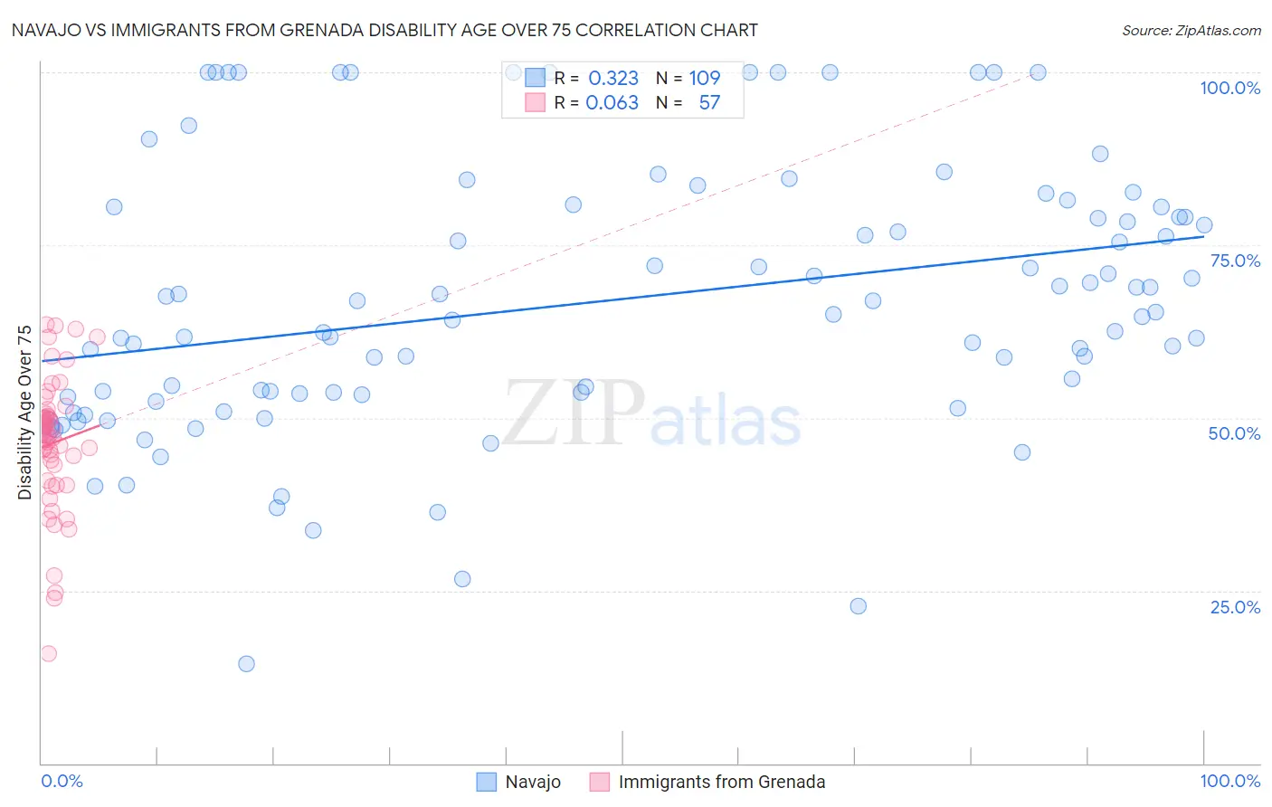 Navajo vs Immigrants from Grenada Disability Age Over 75