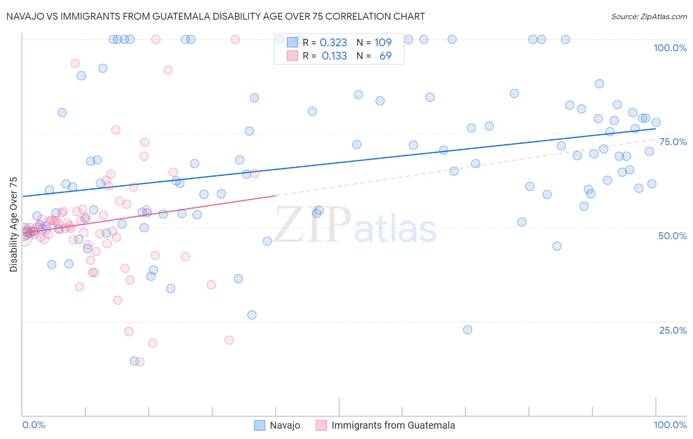 Navajo vs Immigrants from Guatemala Disability Age Over 75