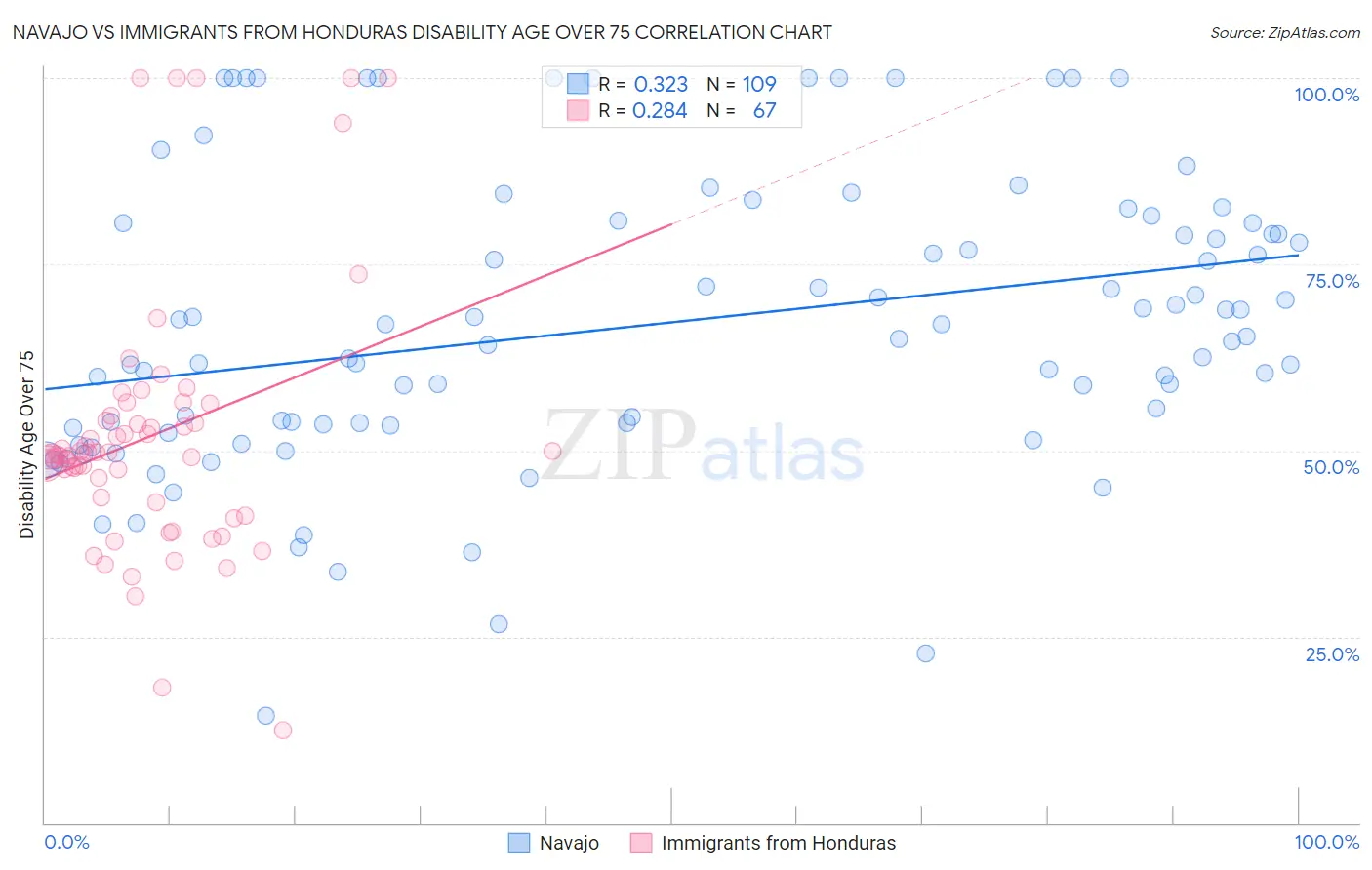 Navajo vs Immigrants from Honduras Disability Age Over 75