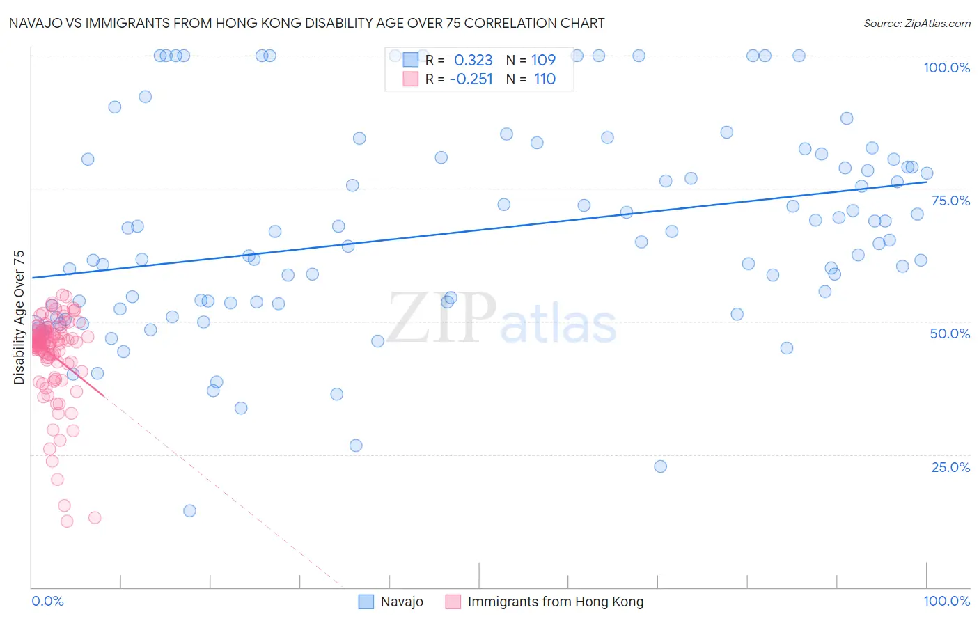 Navajo vs Immigrants from Hong Kong Disability Age Over 75