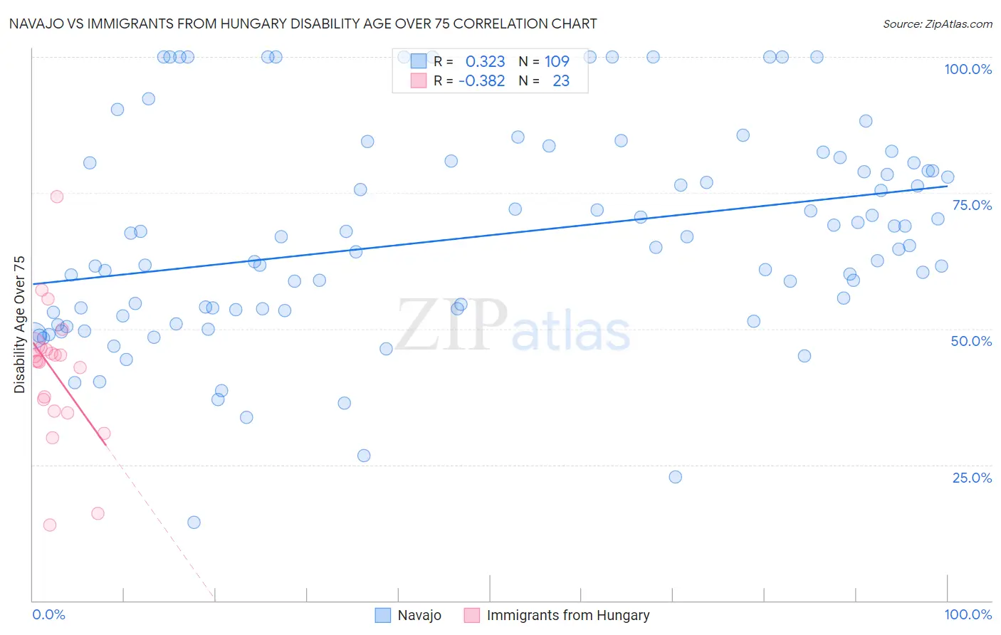 Navajo vs Immigrants from Hungary Disability Age Over 75