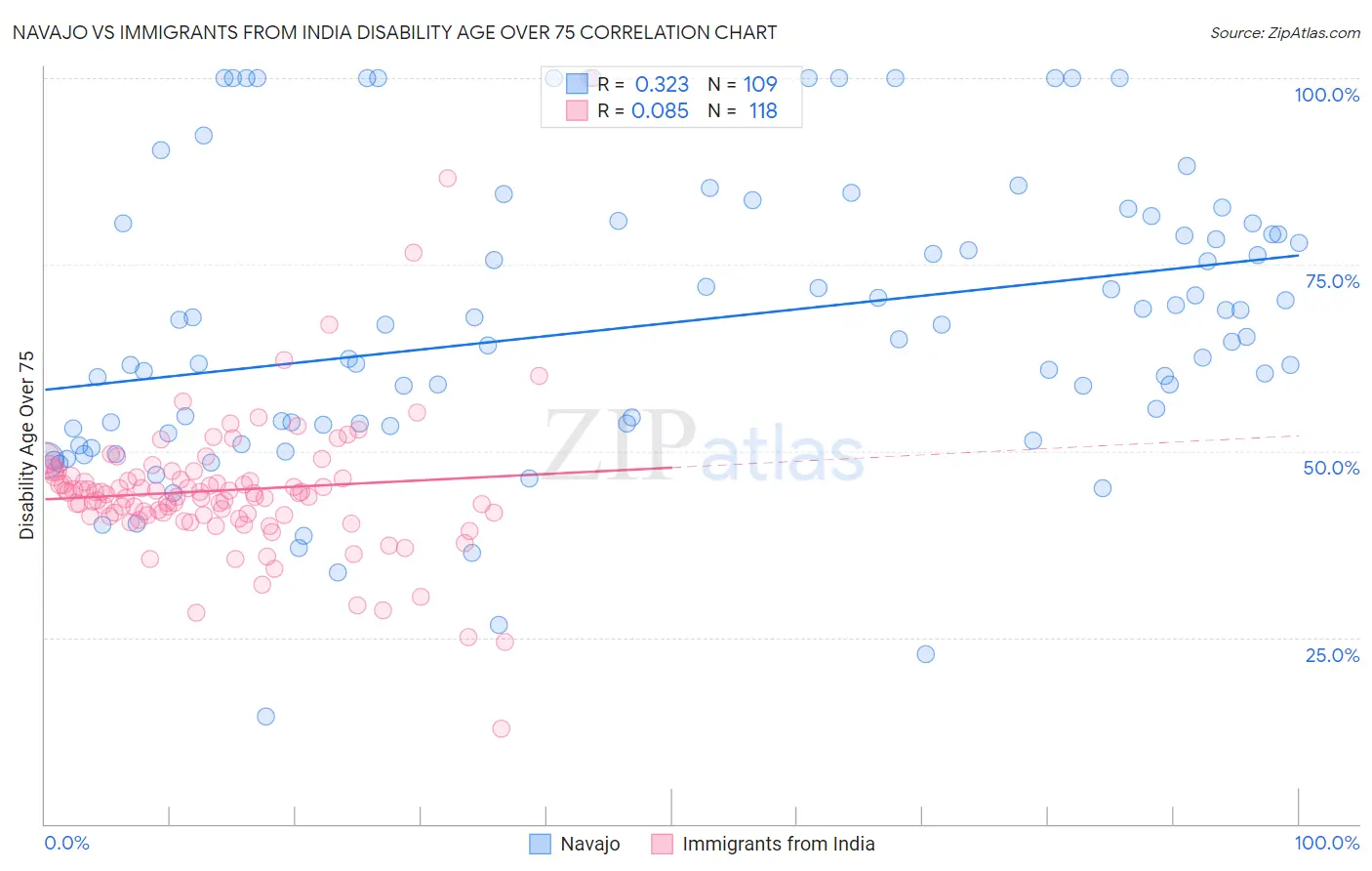 Navajo vs Immigrants from India Disability Age Over 75
