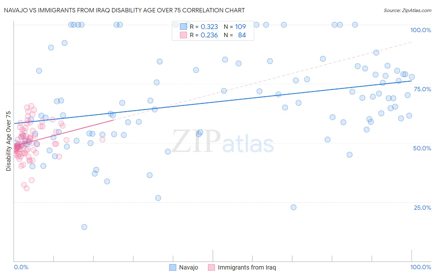 Navajo vs Immigrants from Iraq Disability Age Over 75