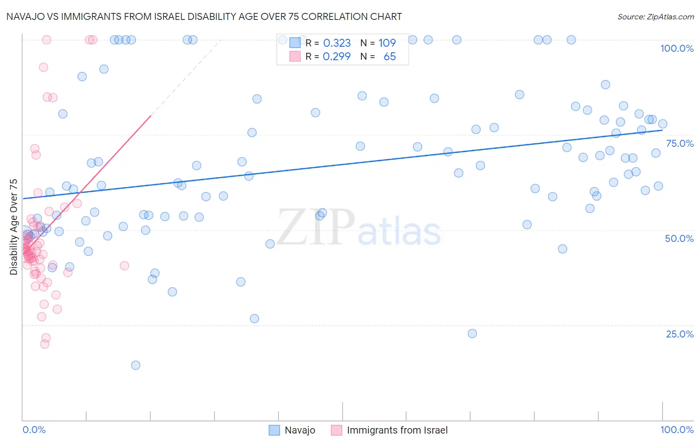 Navajo vs Immigrants from Israel Disability Age Over 75
