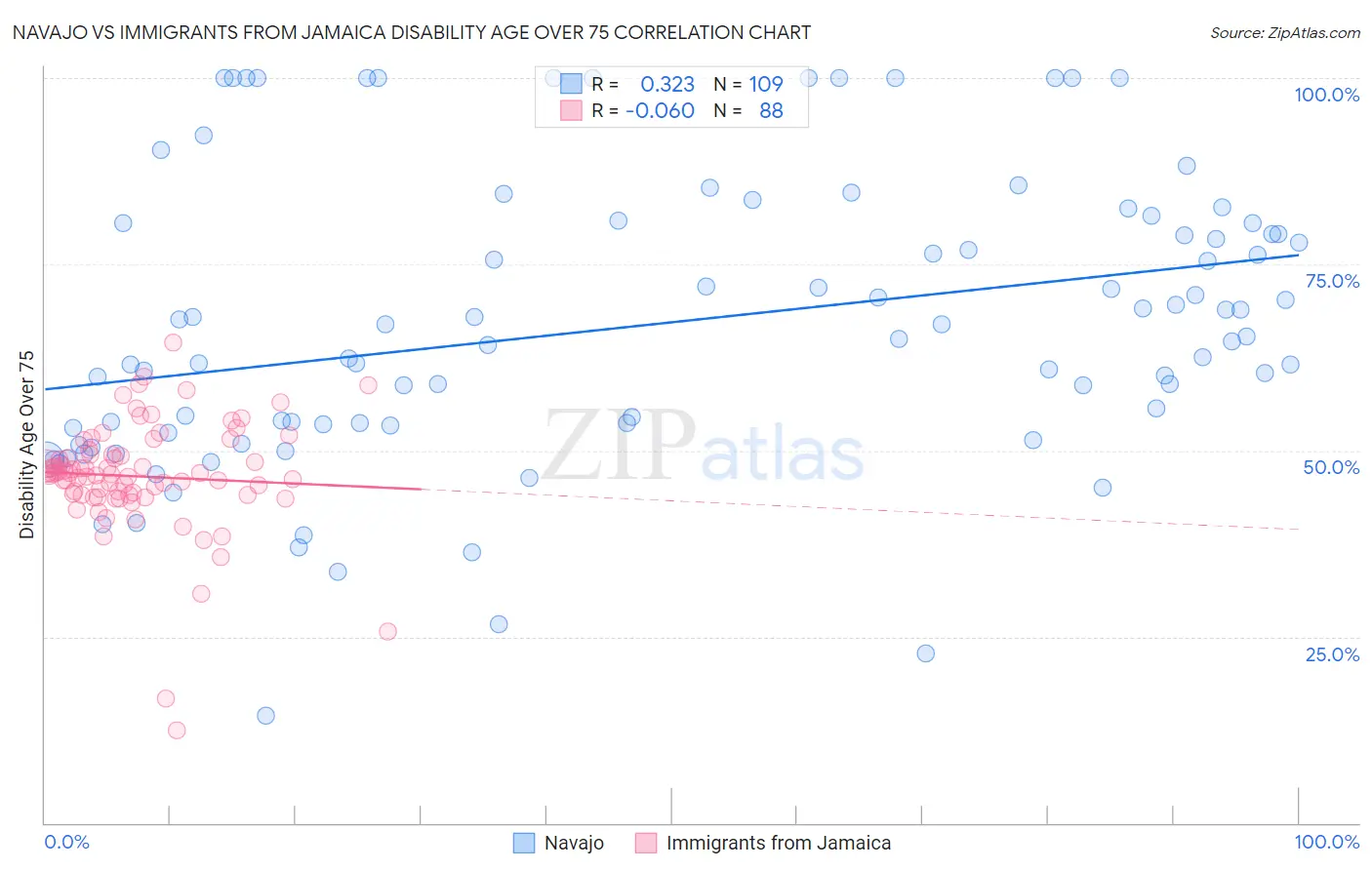 Navajo vs Immigrants from Jamaica Disability Age Over 75