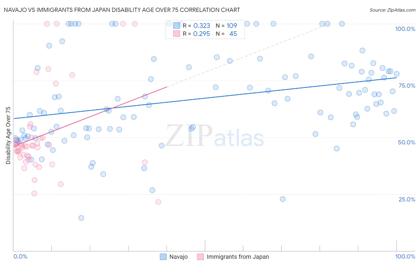 Navajo vs Immigrants from Japan Disability Age Over 75