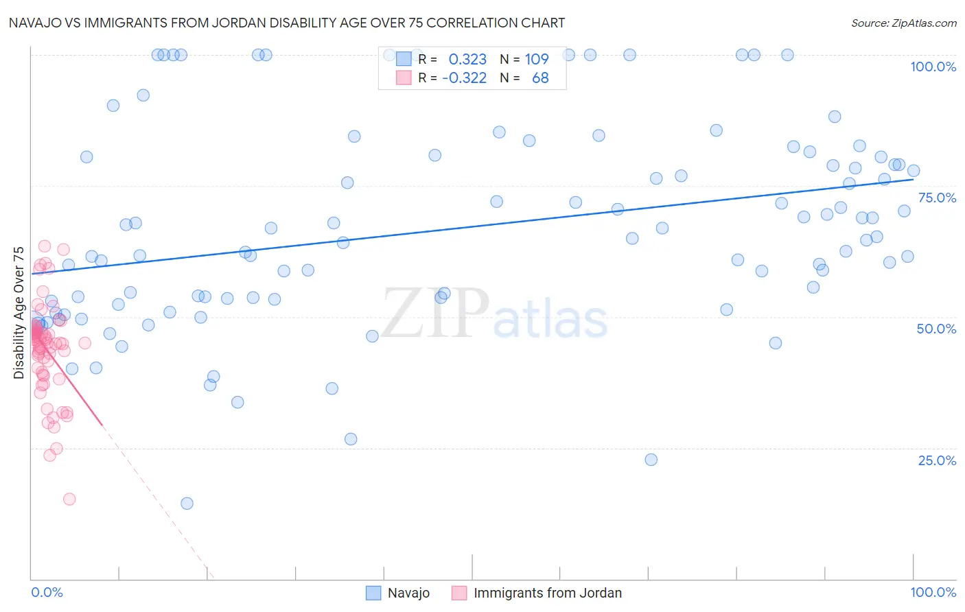 Navajo vs Immigrants from Jordan Disability Age Over 75