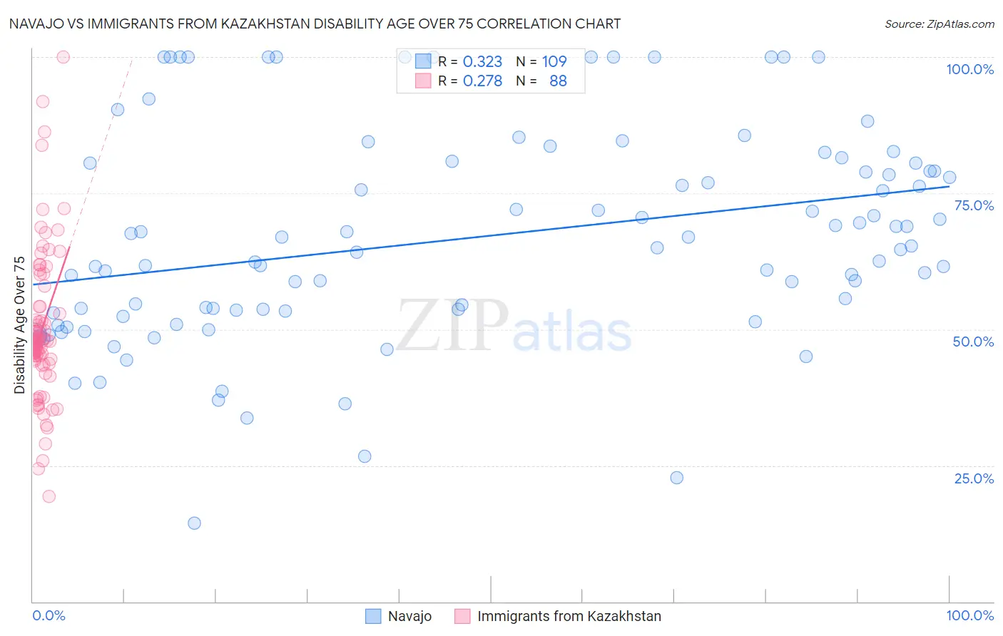 Navajo vs Immigrants from Kazakhstan Disability Age Over 75