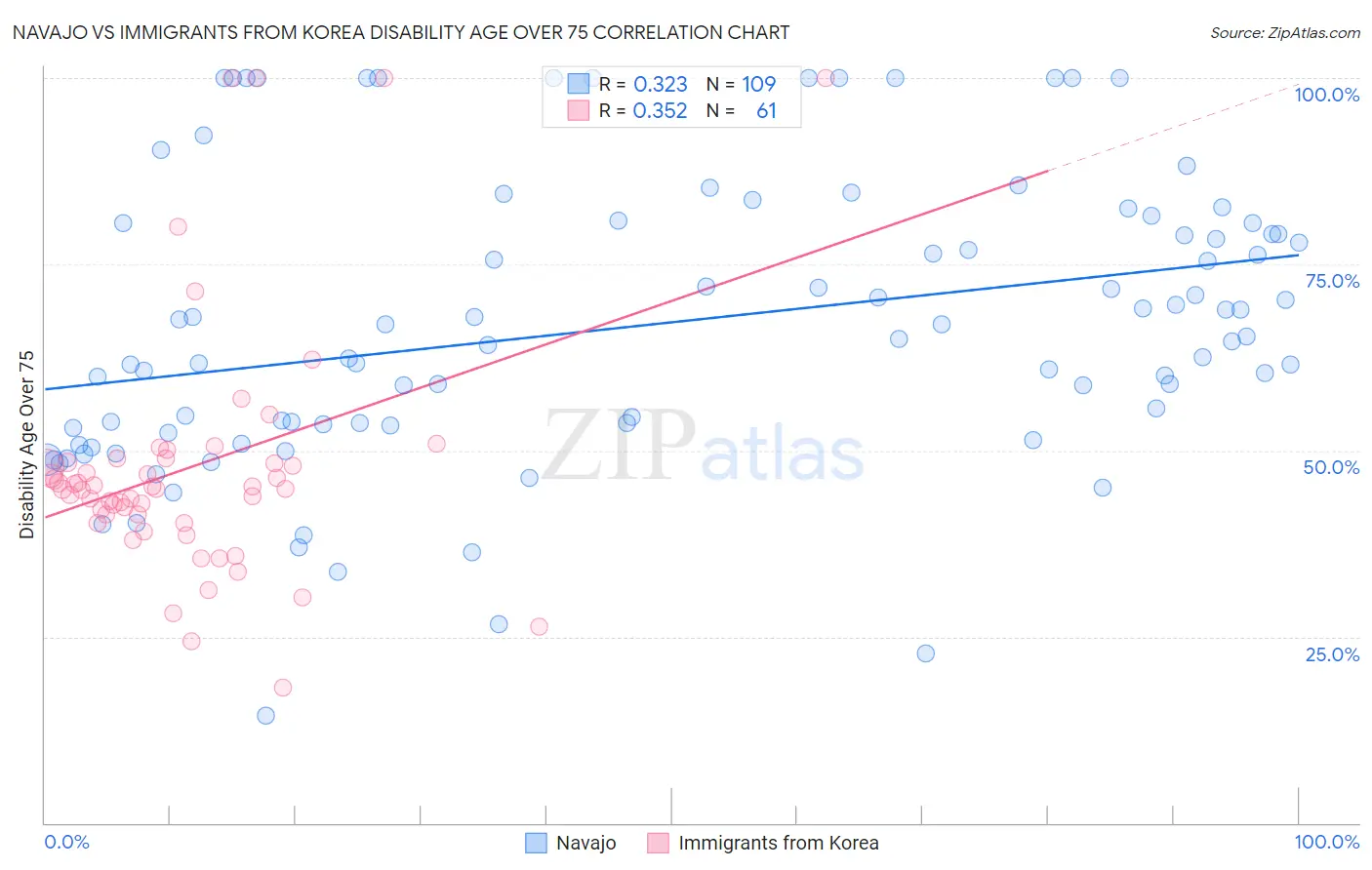 Navajo vs Immigrants from Korea Disability Age Over 75