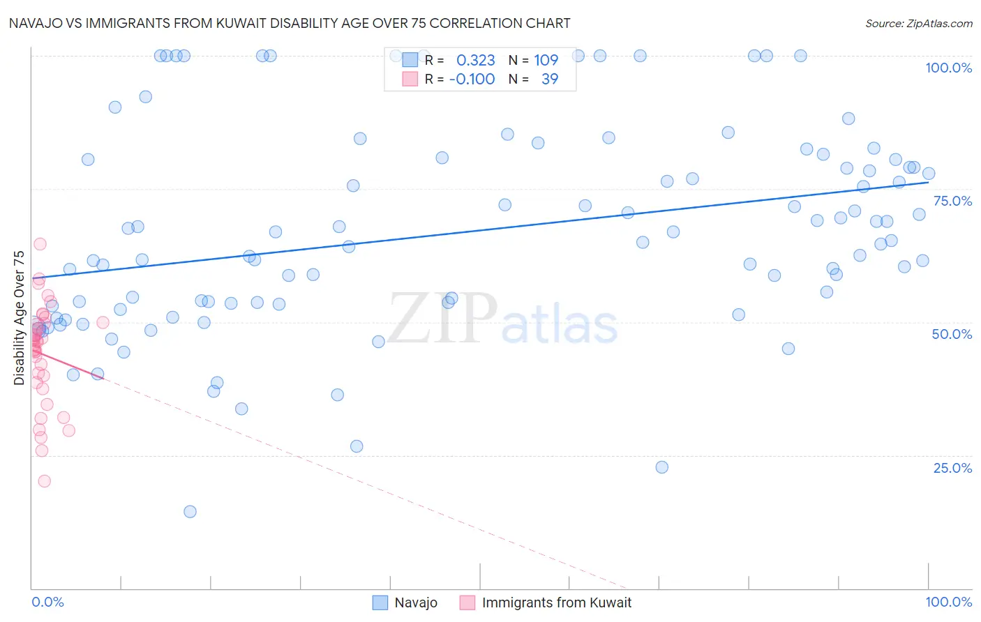 Navajo vs Immigrants from Kuwait Disability Age Over 75