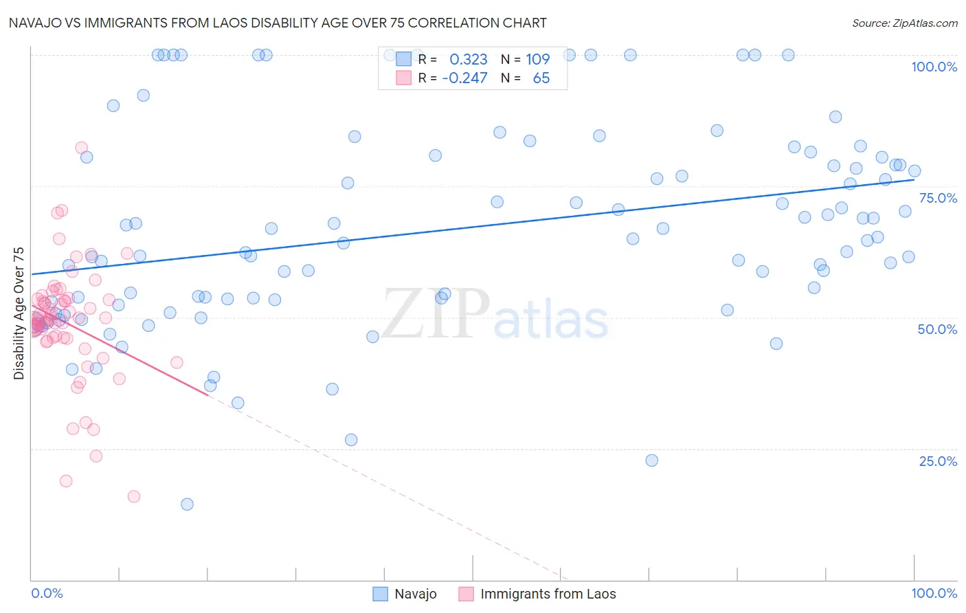 Navajo vs Immigrants from Laos Disability Age Over 75
