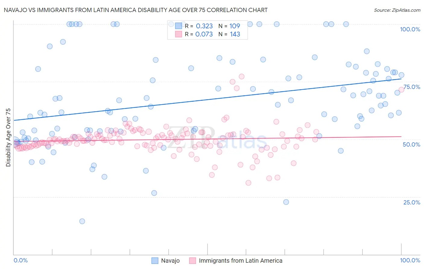 Navajo vs Immigrants from Latin America Disability Age Over 75