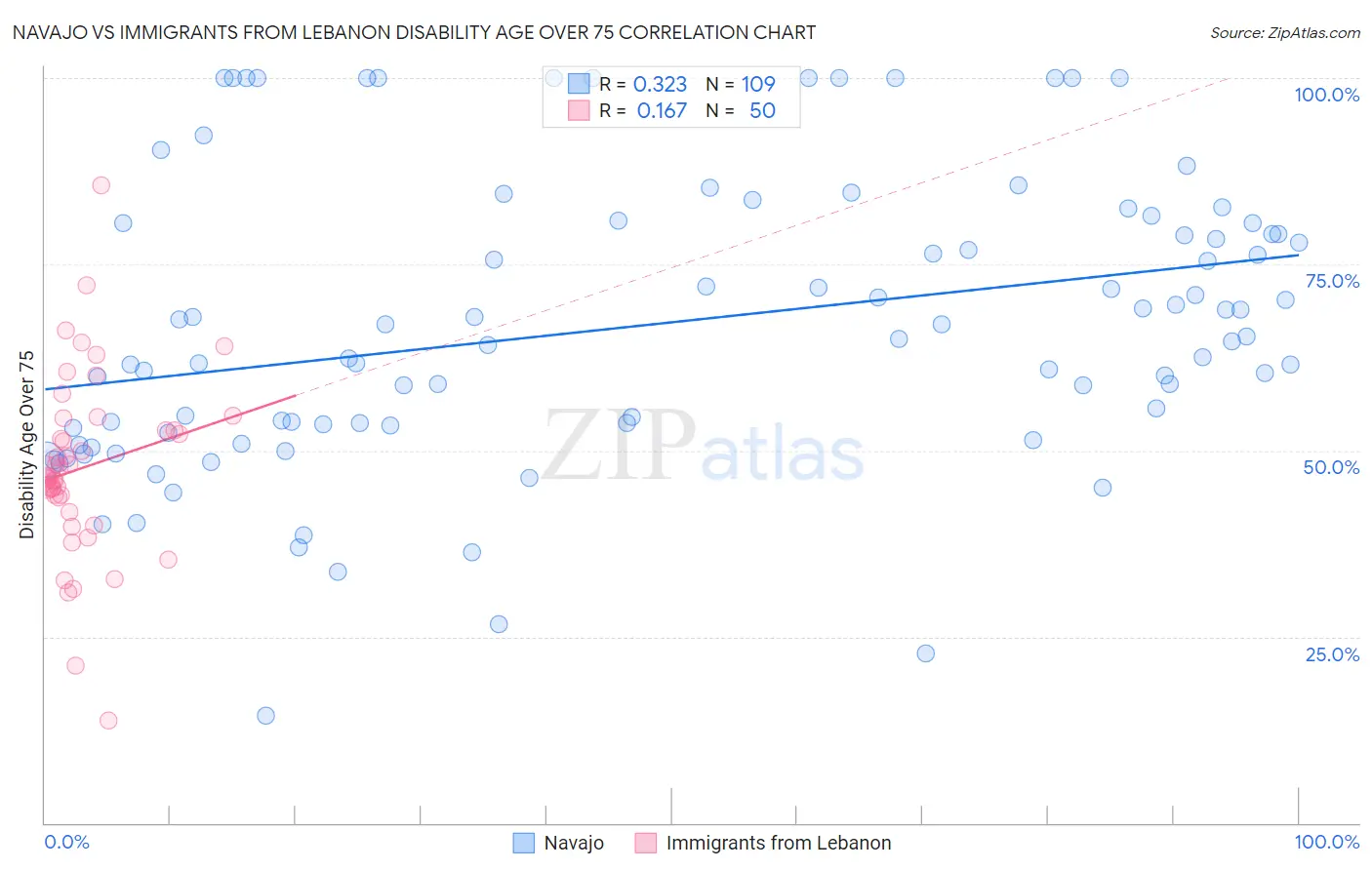 Navajo vs Immigrants from Lebanon Disability Age Over 75