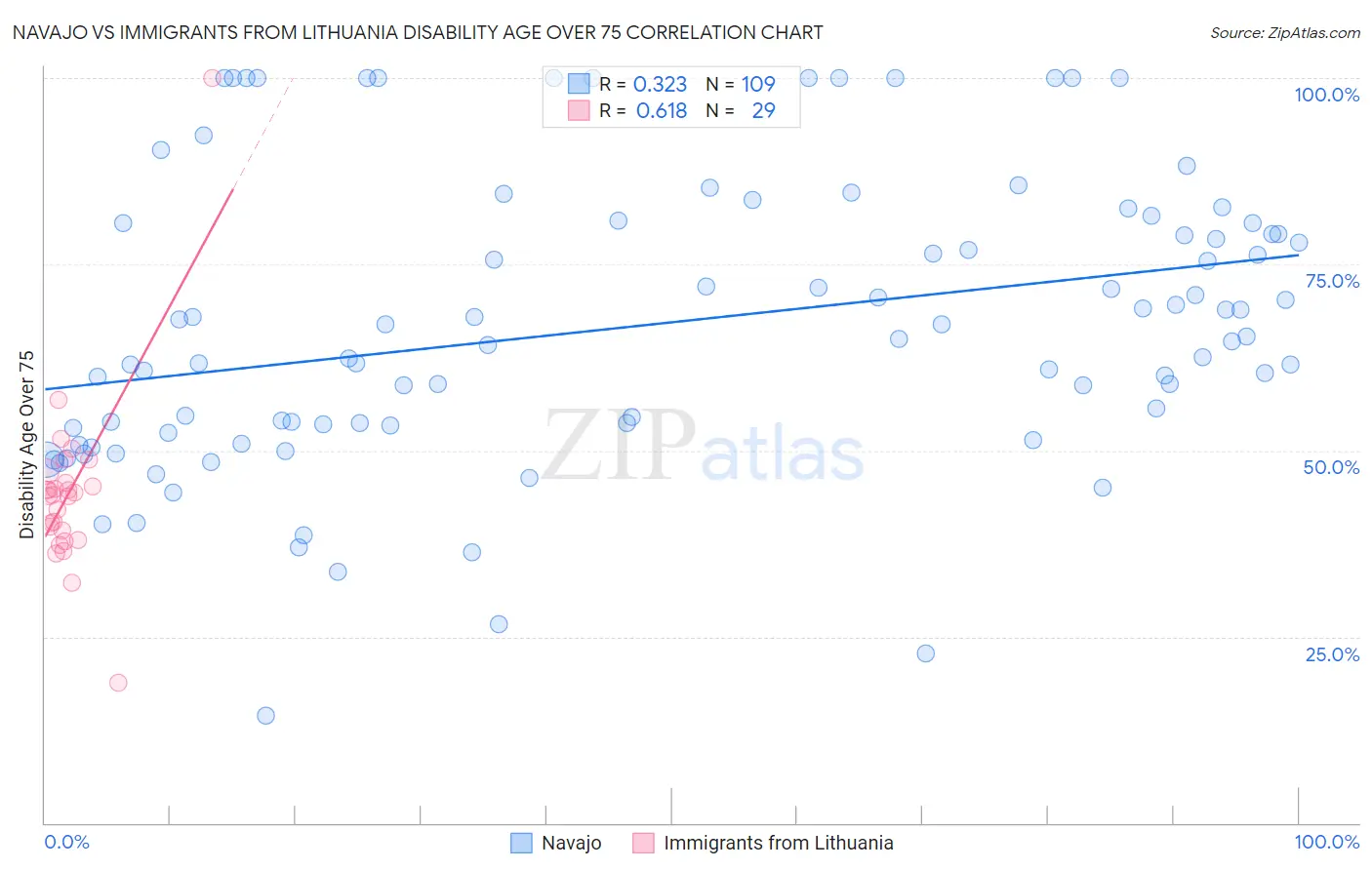 Navajo vs Immigrants from Lithuania Disability Age Over 75