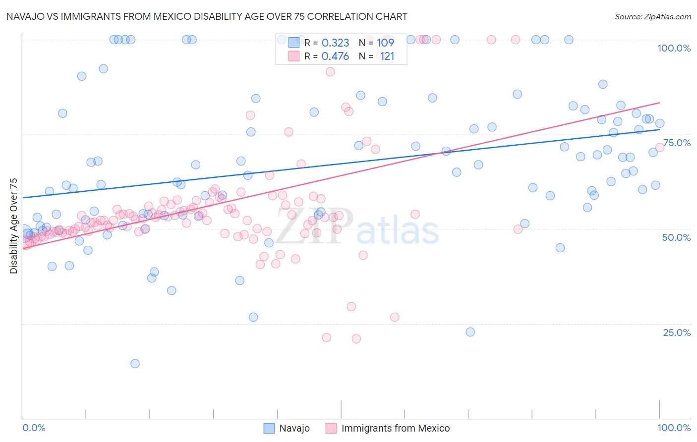 Navajo vs Immigrants from Mexico Disability Age Over 75