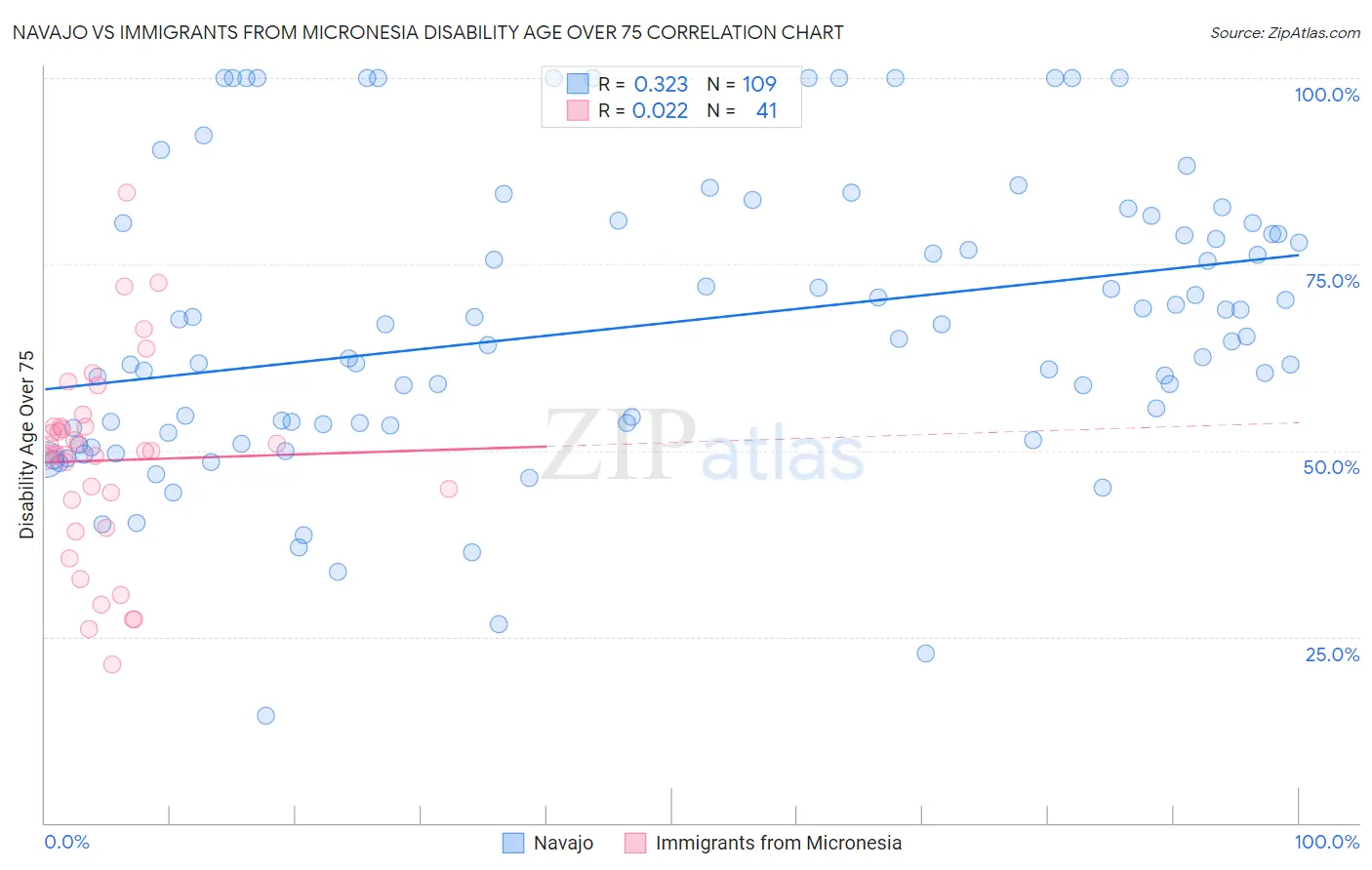 Navajo vs Immigrants from Micronesia Disability Age Over 75