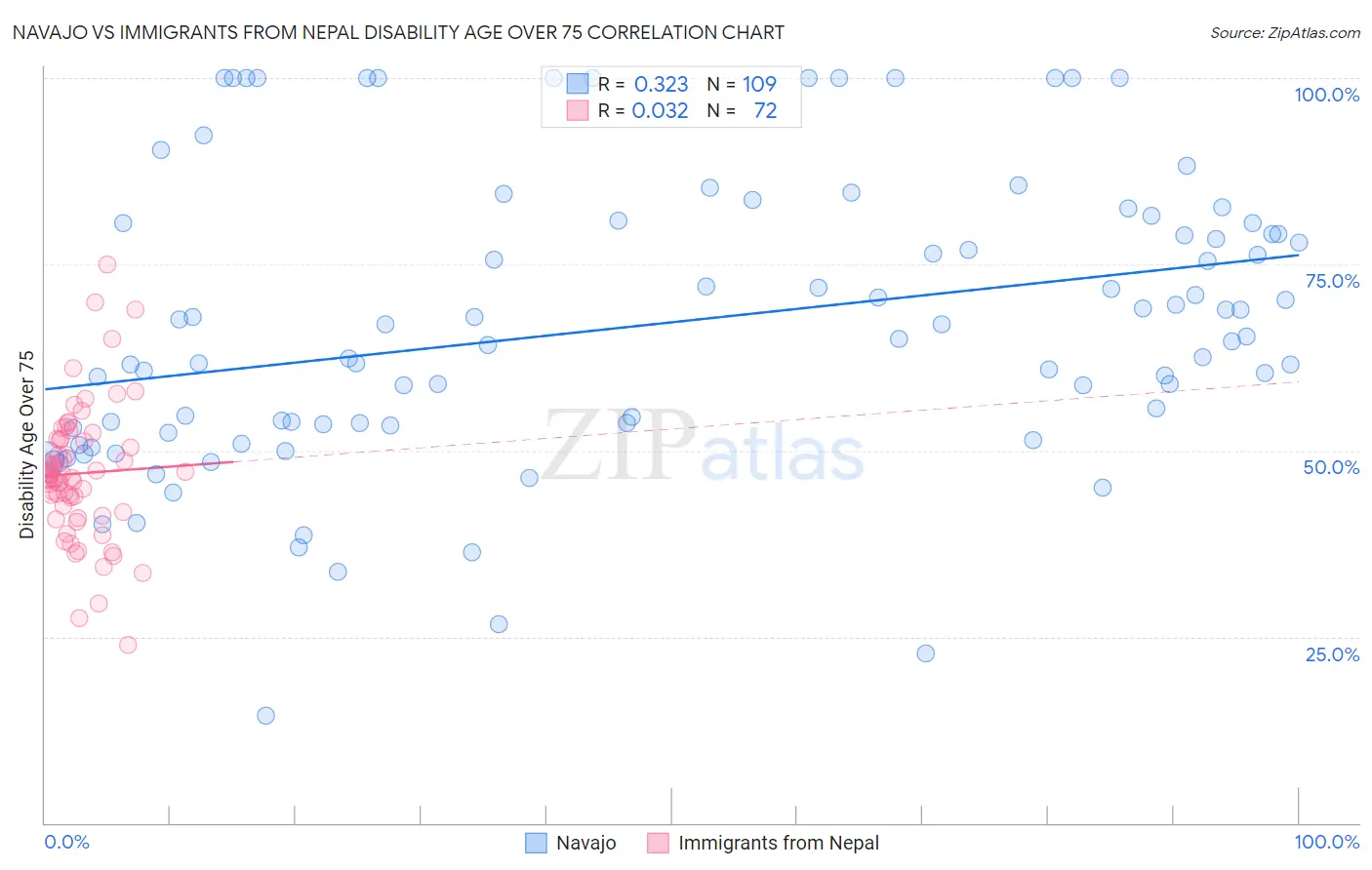 Navajo vs Immigrants from Nepal Disability Age Over 75