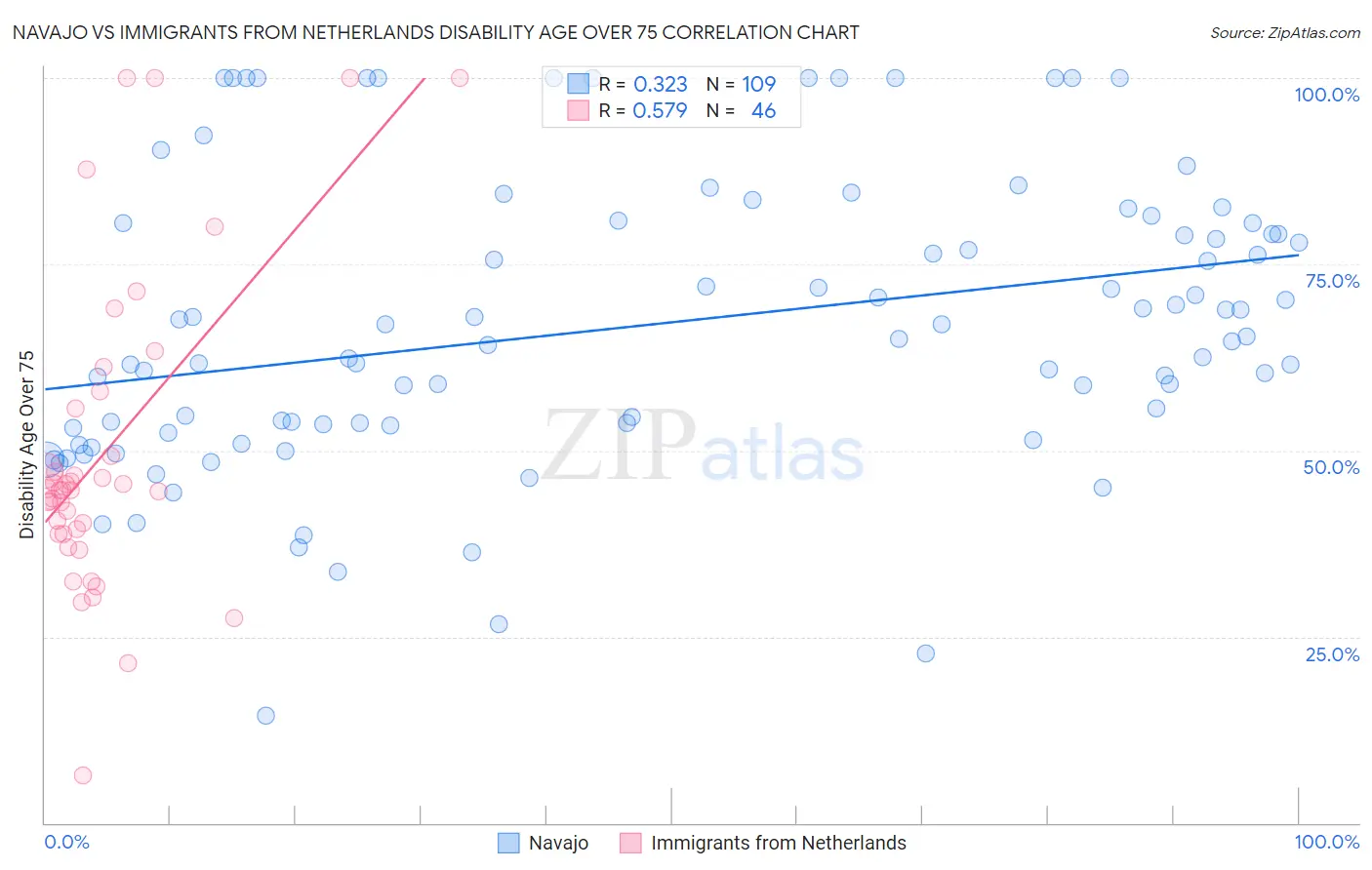 Navajo vs Immigrants from Netherlands Disability Age Over 75
