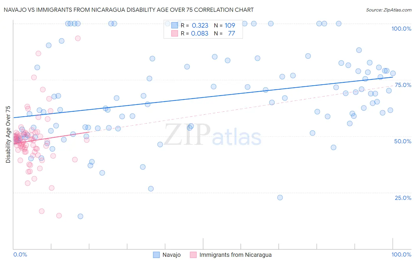 Navajo vs Immigrants from Nicaragua Disability Age Over 75