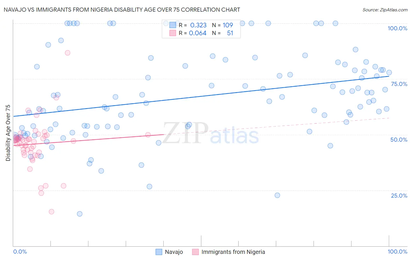 Navajo vs Immigrants from Nigeria Disability Age Over 75