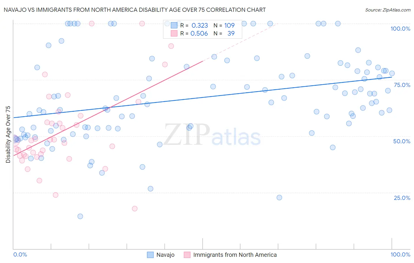 Navajo vs Immigrants from North America Disability Age Over 75