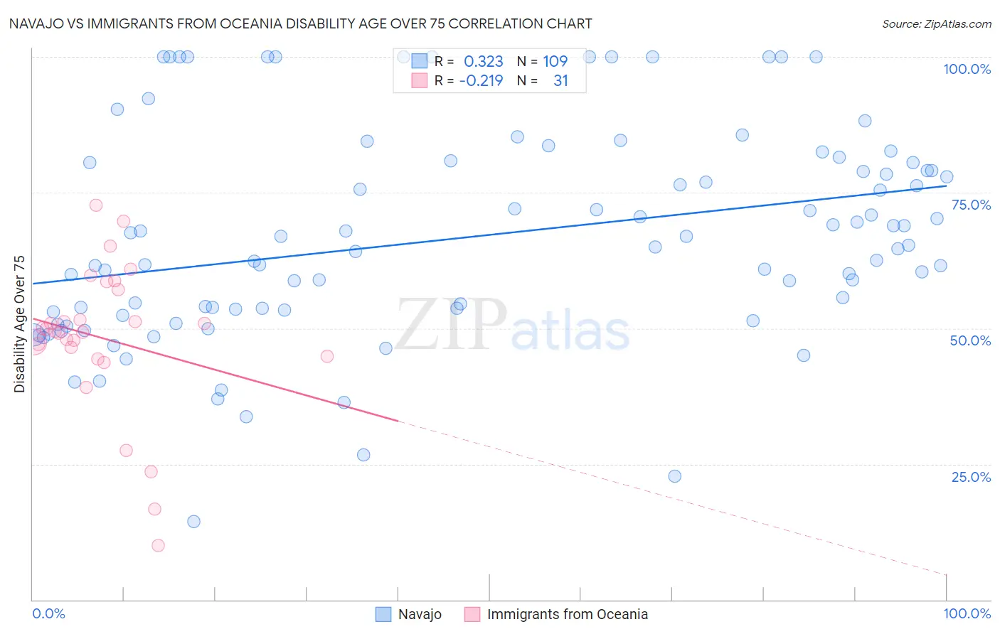 Navajo vs Immigrants from Oceania Disability Age Over 75