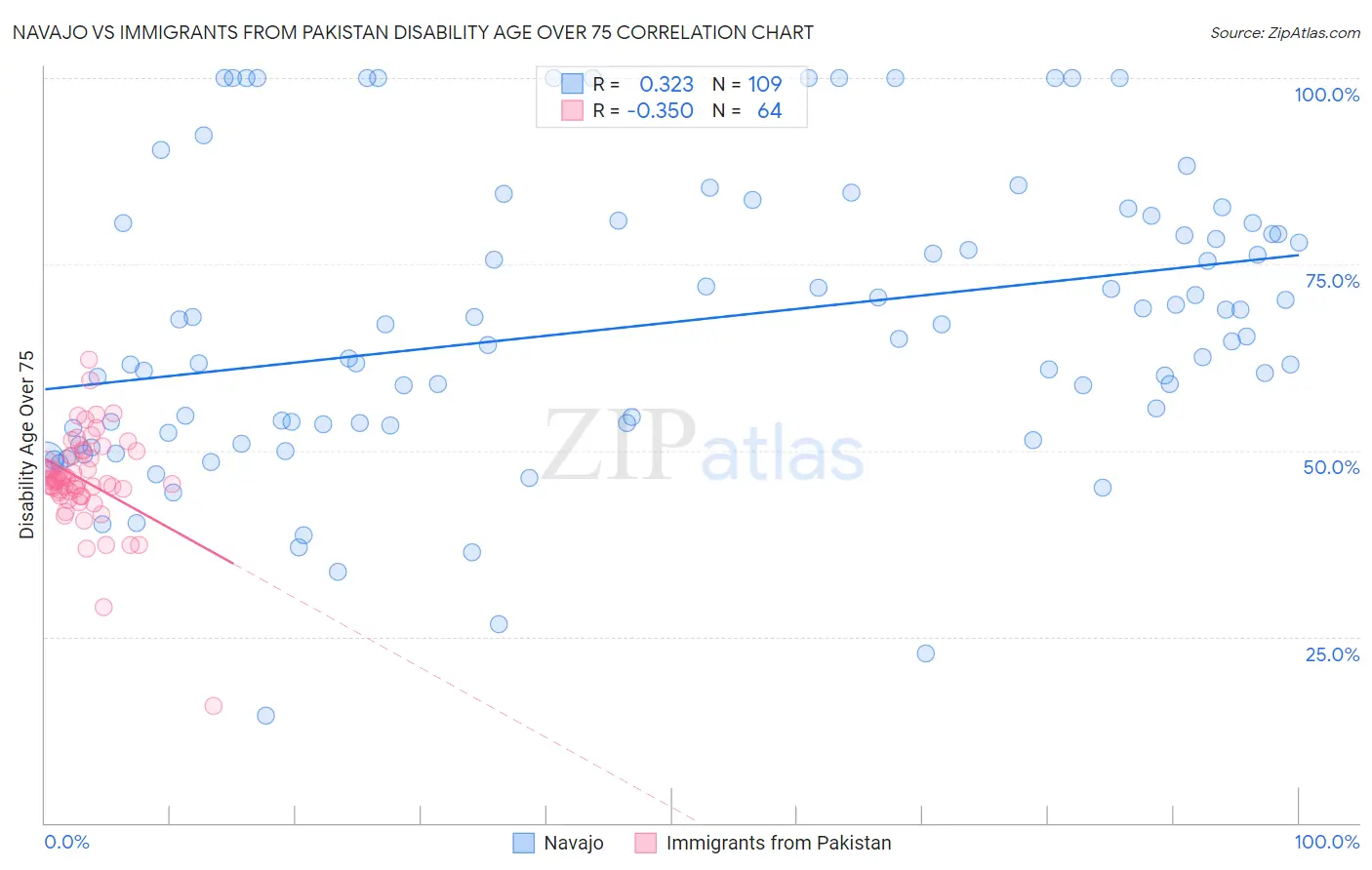 Navajo vs Immigrants from Pakistan Disability Age Over 75