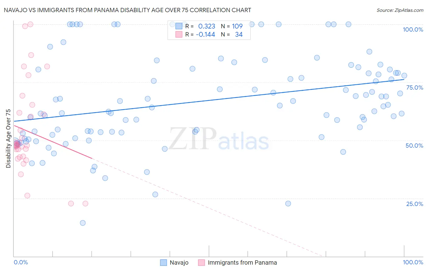 Navajo vs Immigrants from Panama Disability Age Over 75