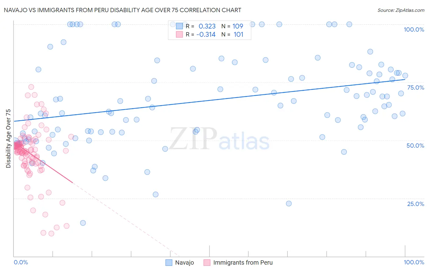 Navajo vs Immigrants from Peru Disability Age Over 75