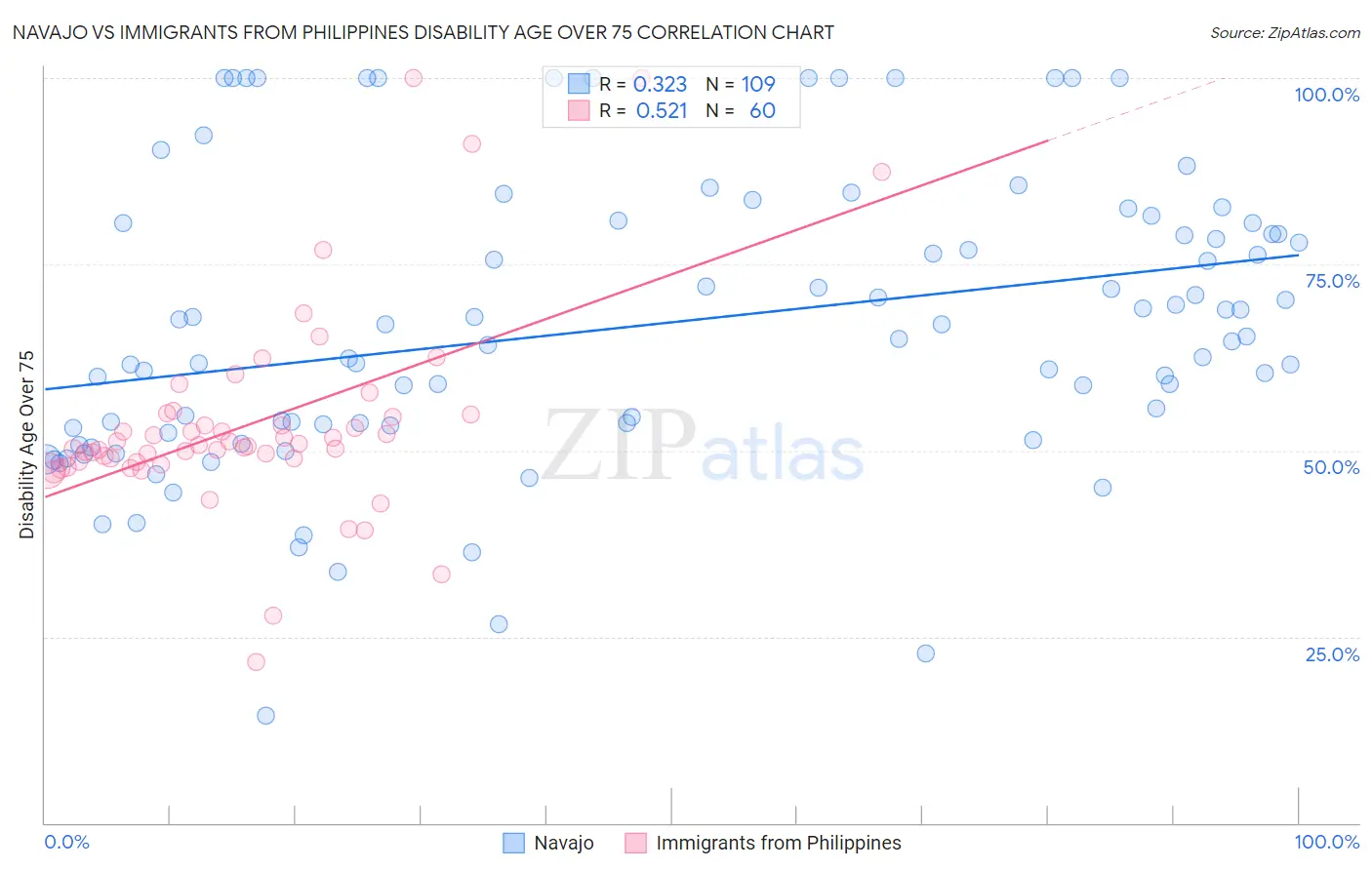 Navajo vs Immigrants from Philippines Disability Age Over 75