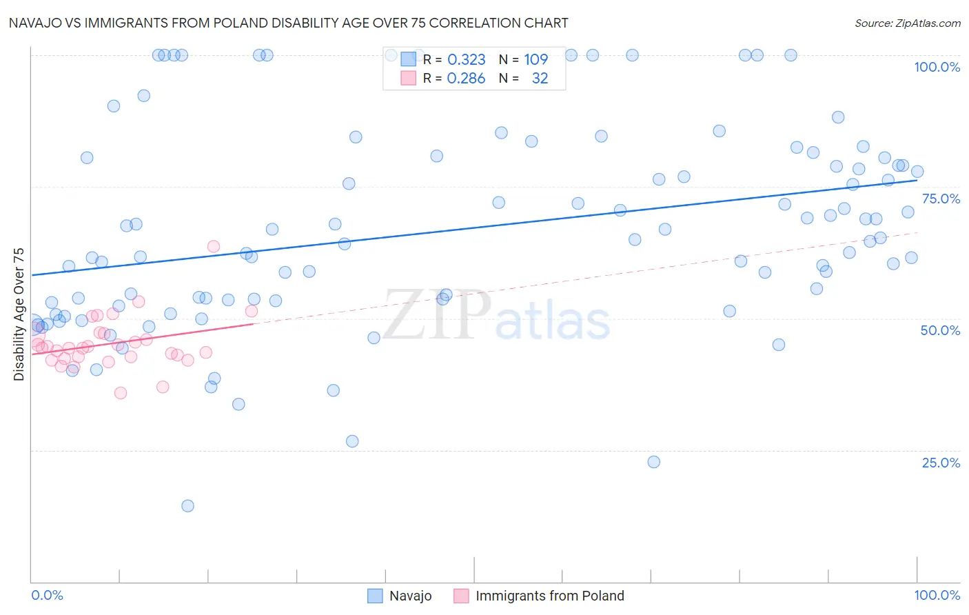Navajo vs Immigrants from Poland Disability Age Over 75