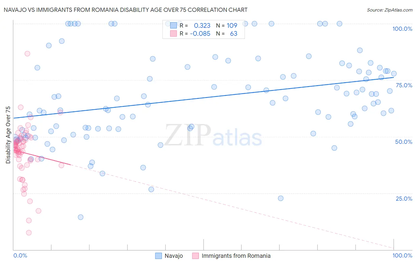 Navajo vs Immigrants from Romania Disability Age Over 75