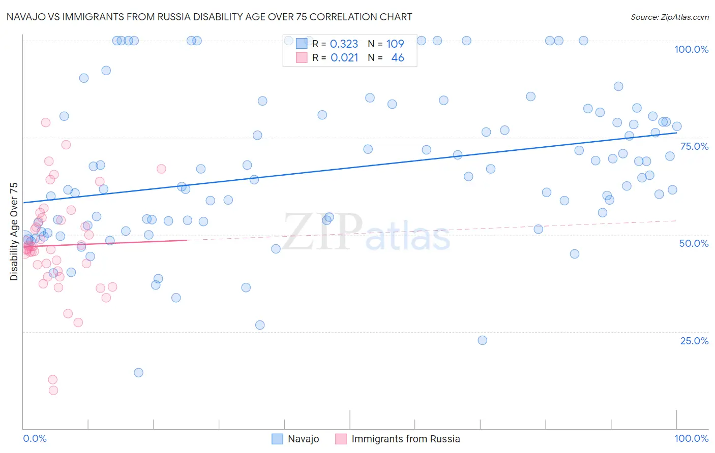 Navajo vs Immigrants from Russia Disability Age Over 75